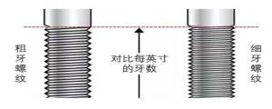 粗牙螺紋與細牙螺紋，我該如何選擇？
